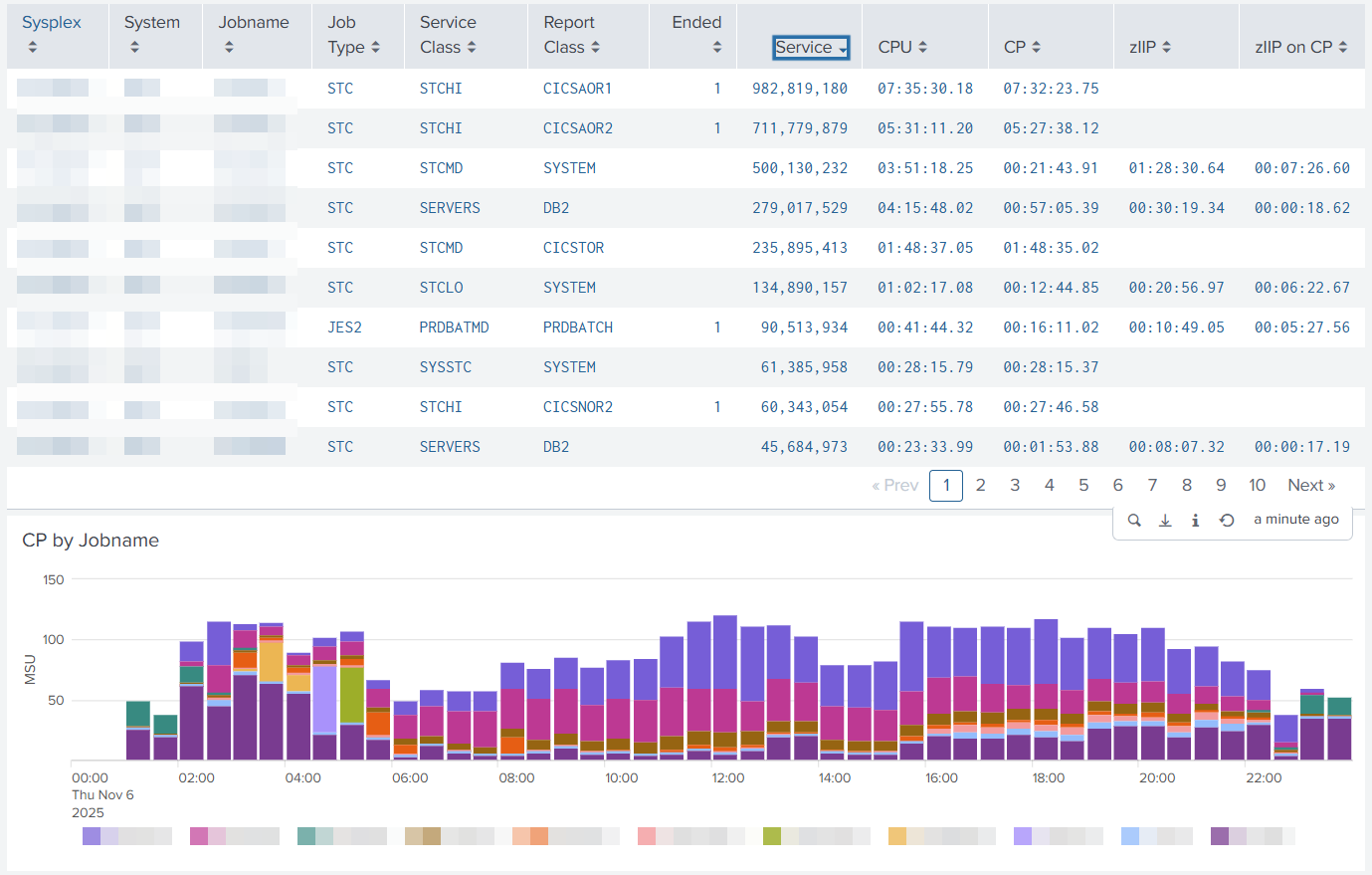 CPU by Jobname